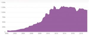 China’s holdings of US Treasuries (2000 – Mar 2020)