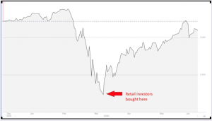 S&P 500 (Dec 2019 – Jun 2020)