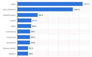 Top Ten Holders of US Treasuries (Mar 2020)