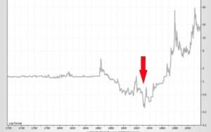 Price of silver per ounce between 1720 and 2019 (1934 price surge arrowed)