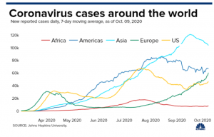 Source- John Hopkins University, CNBC