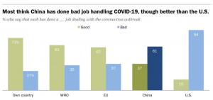 Source- Pew Research Centre